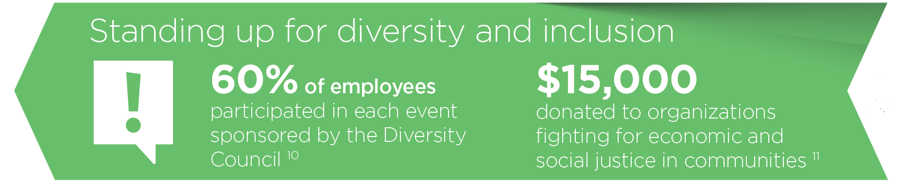 Standing up for diversity and inclusion - 60% of employees participate din each even sponsored by the Diversity Council; $15,000 donated to organizations fighting for economic and social justice in communities